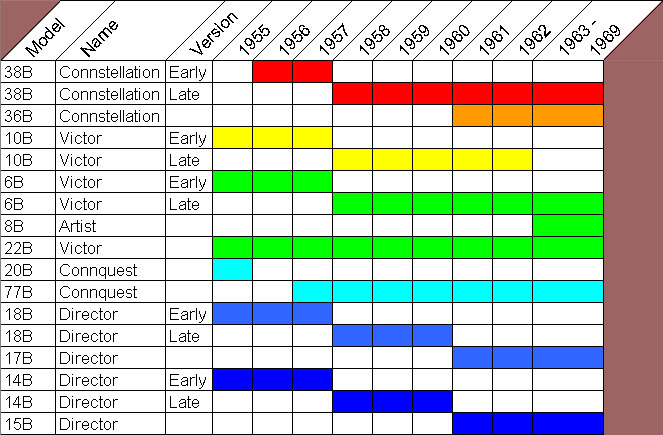 Trumpet Model-Year-Quality Table